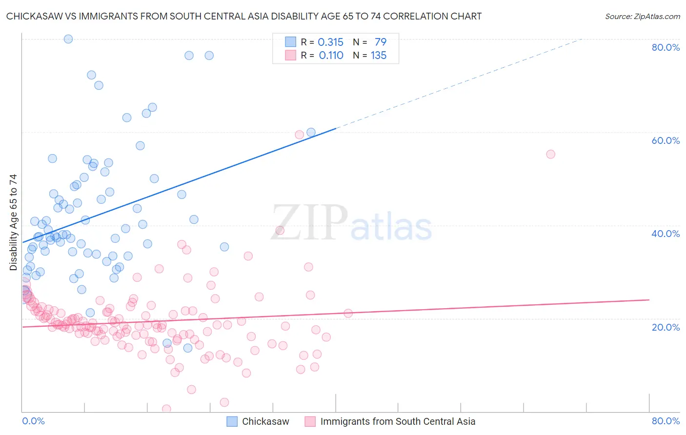 Chickasaw vs Immigrants from South Central Asia Disability Age 65 to 74