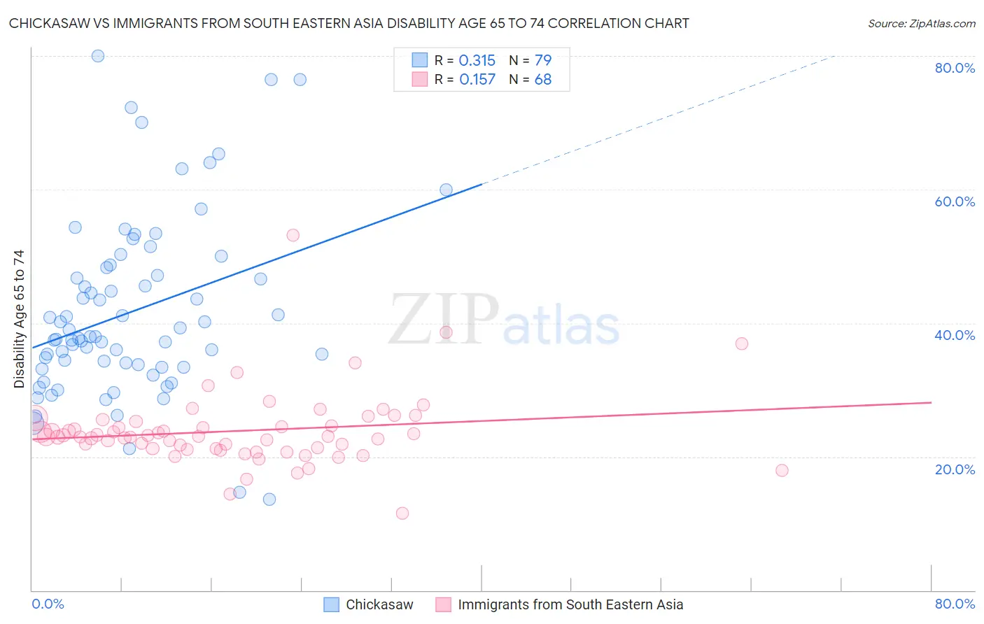 Chickasaw vs Immigrants from South Eastern Asia Disability Age 65 to 74