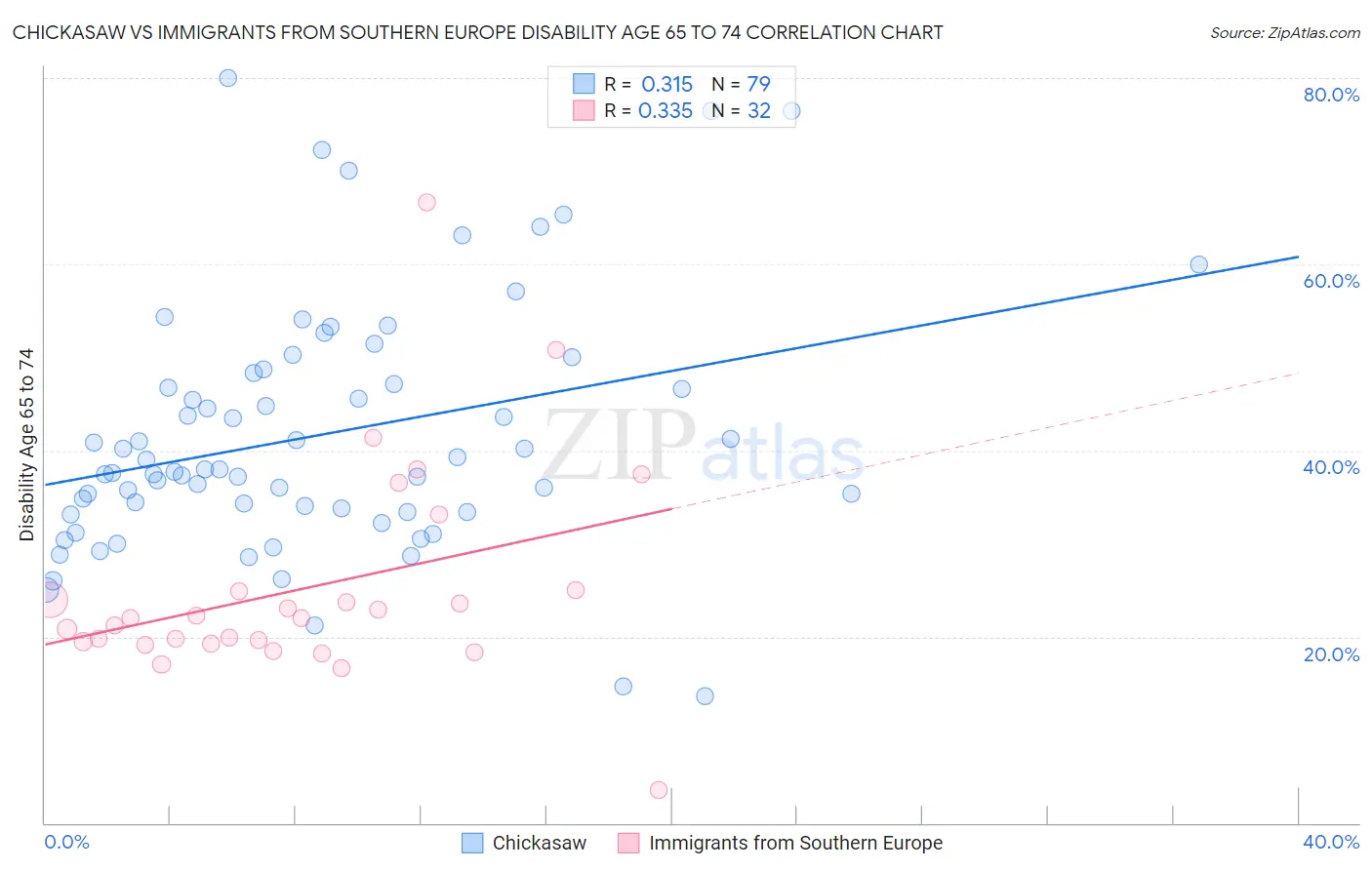 Chickasaw vs Immigrants from Southern Europe Disability Age 65 to 74