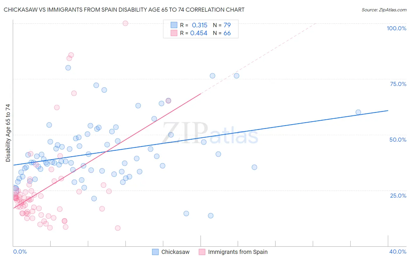Chickasaw vs Immigrants from Spain Disability Age 65 to 74