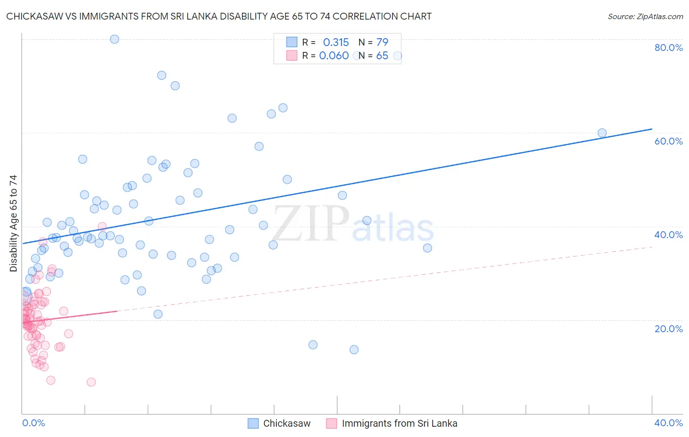 Chickasaw vs Immigrants from Sri Lanka Disability Age 65 to 74