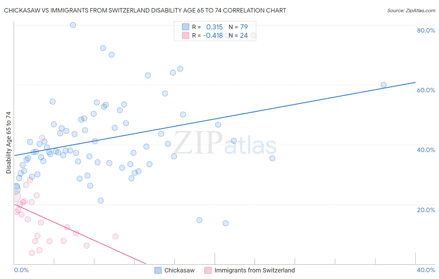 Chickasaw vs Immigrants from Switzerland Disability Age 65 to 74