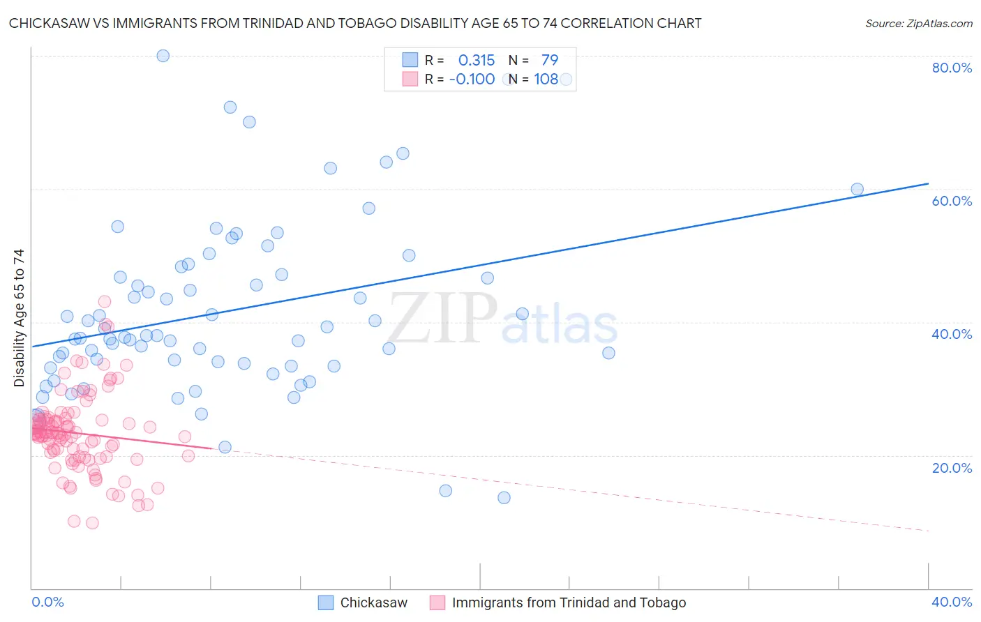 Chickasaw vs Immigrants from Trinidad and Tobago Disability Age 65 to 74