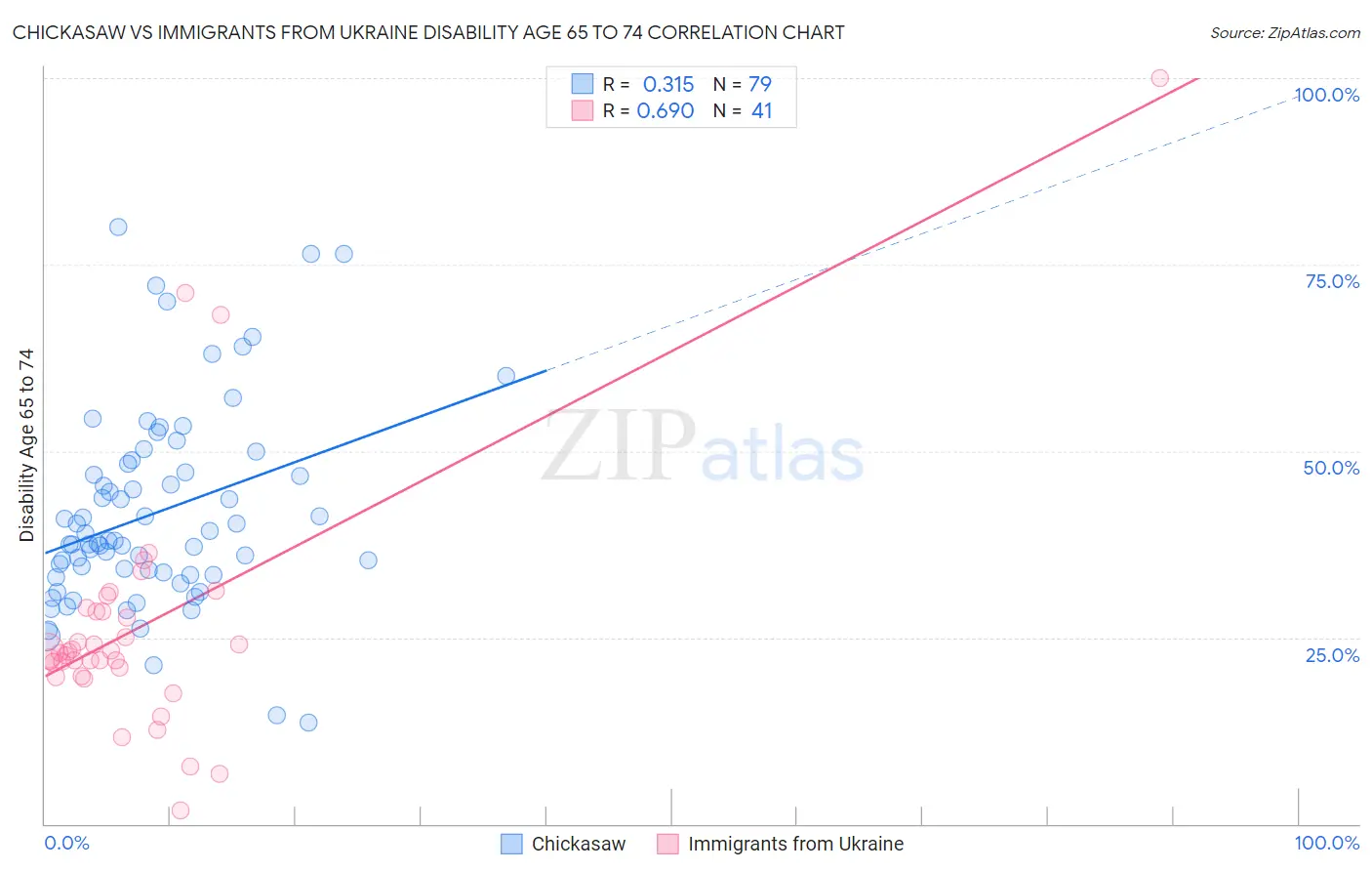 Chickasaw vs Immigrants from Ukraine Disability Age 65 to 74