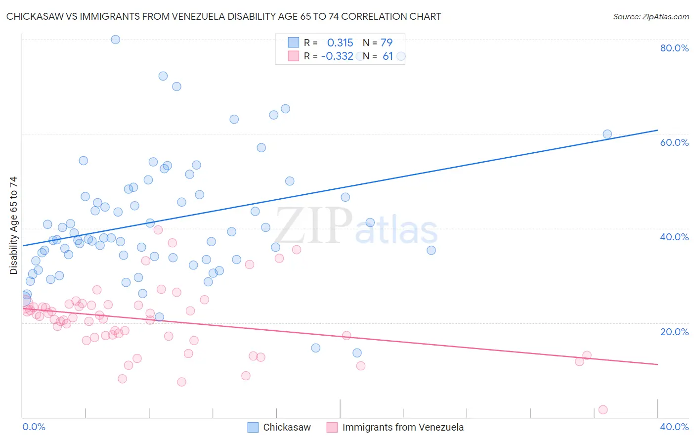 Chickasaw vs Immigrants from Venezuela Disability Age 65 to 74