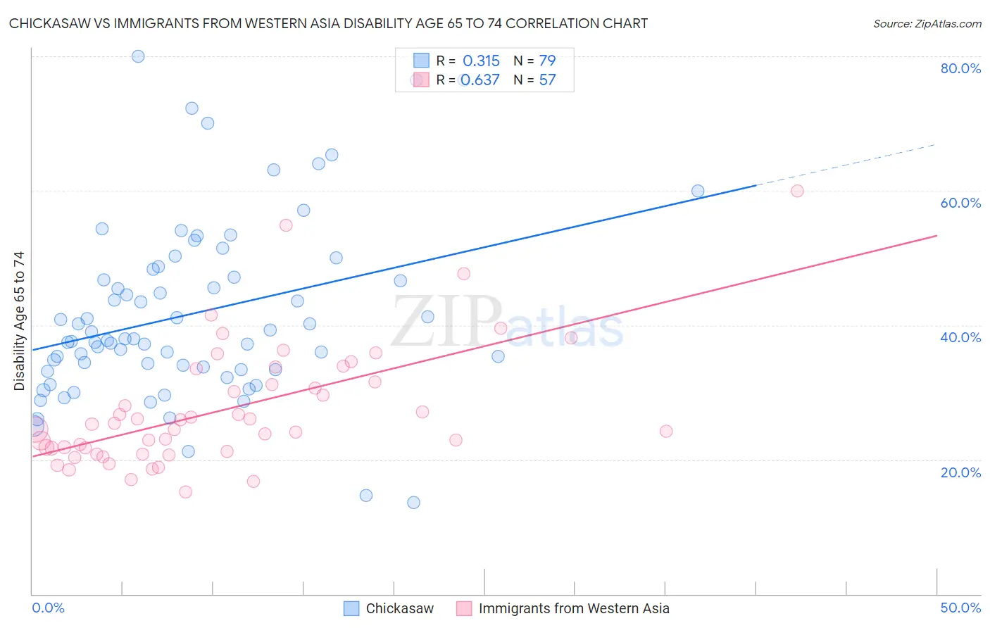 Chickasaw vs Immigrants from Western Asia Disability Age 65 to 74