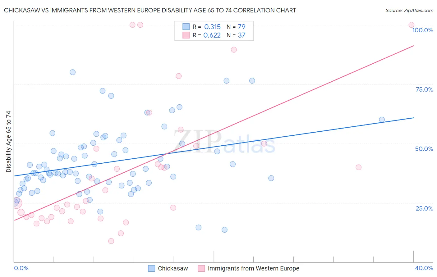 Chickasaw vs Immigrants from Western Europe Disability Age 65 to 74