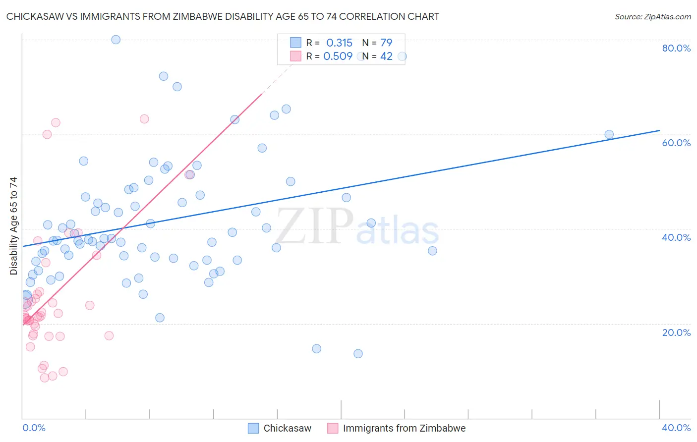 Chickasaw vs Immigrants from Zimbabwe Disability Age 65 to 74