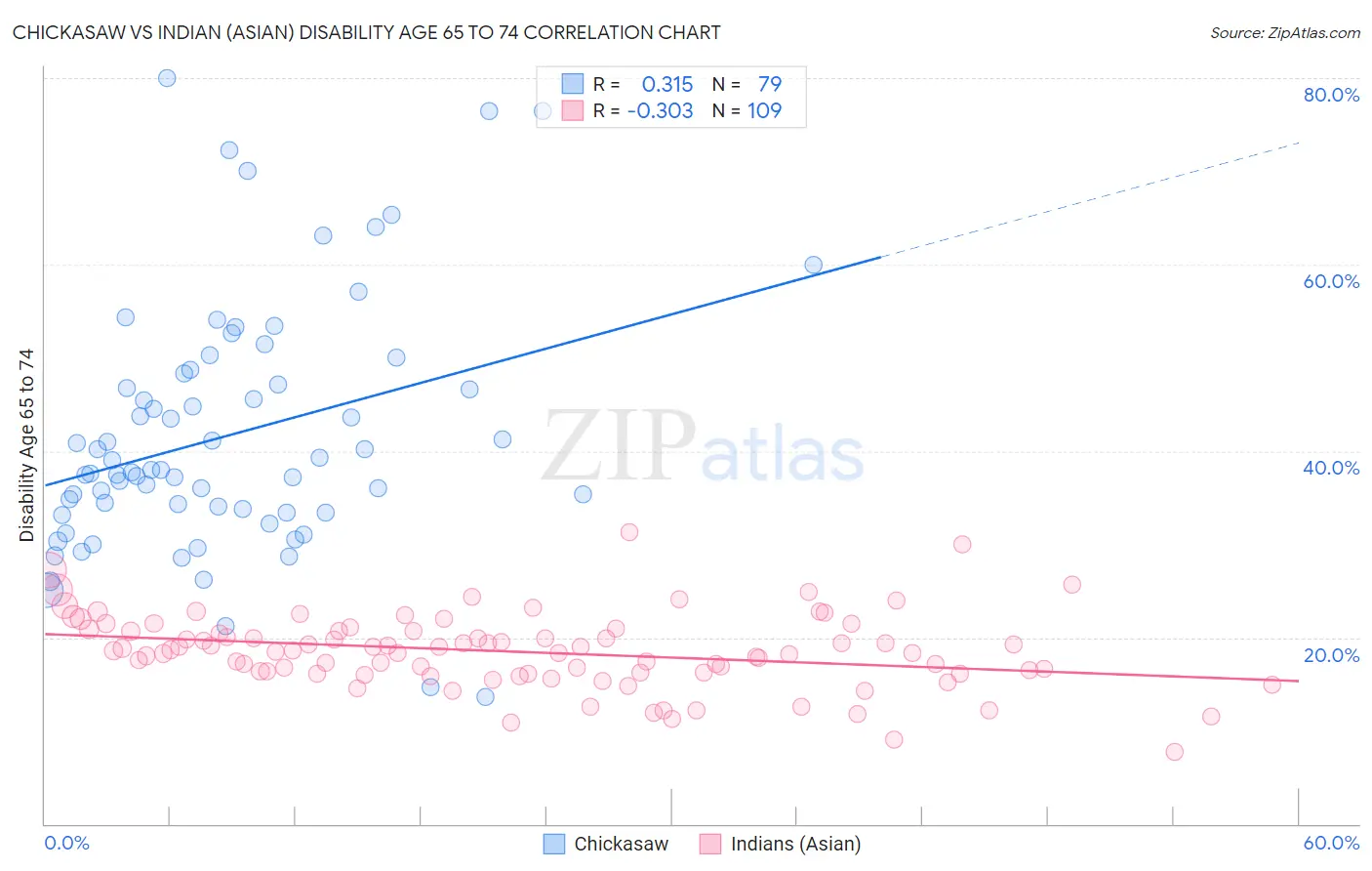 Chickasaw vs Indian (Asian) Disability Age 65 to 74