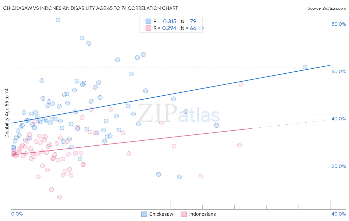 Chickasaw vs Indonesian Disability Age 65 to 74