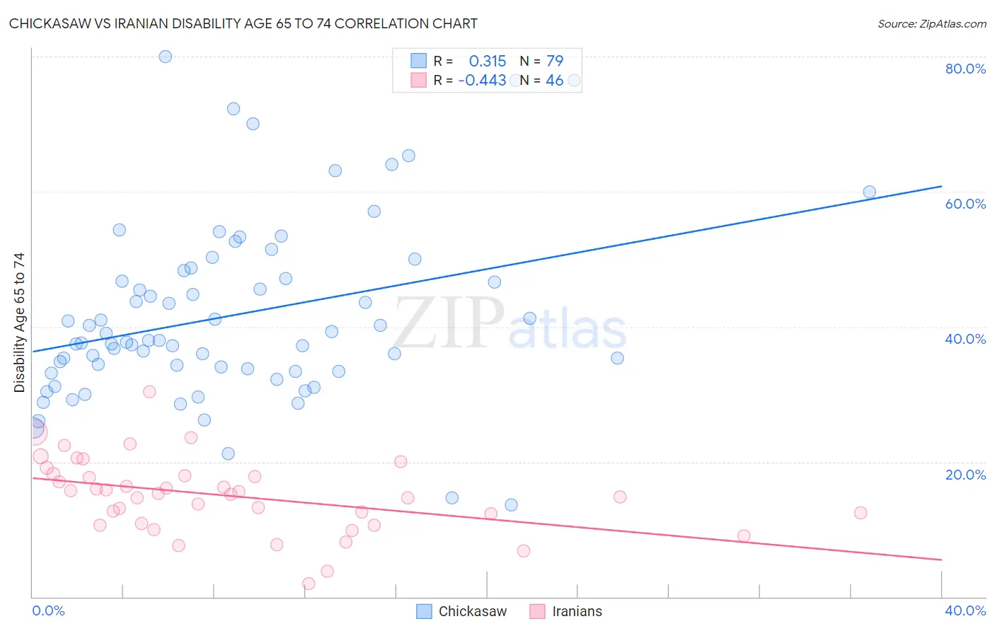 Chickasaw vs Iranian Disability Age 65 to 74