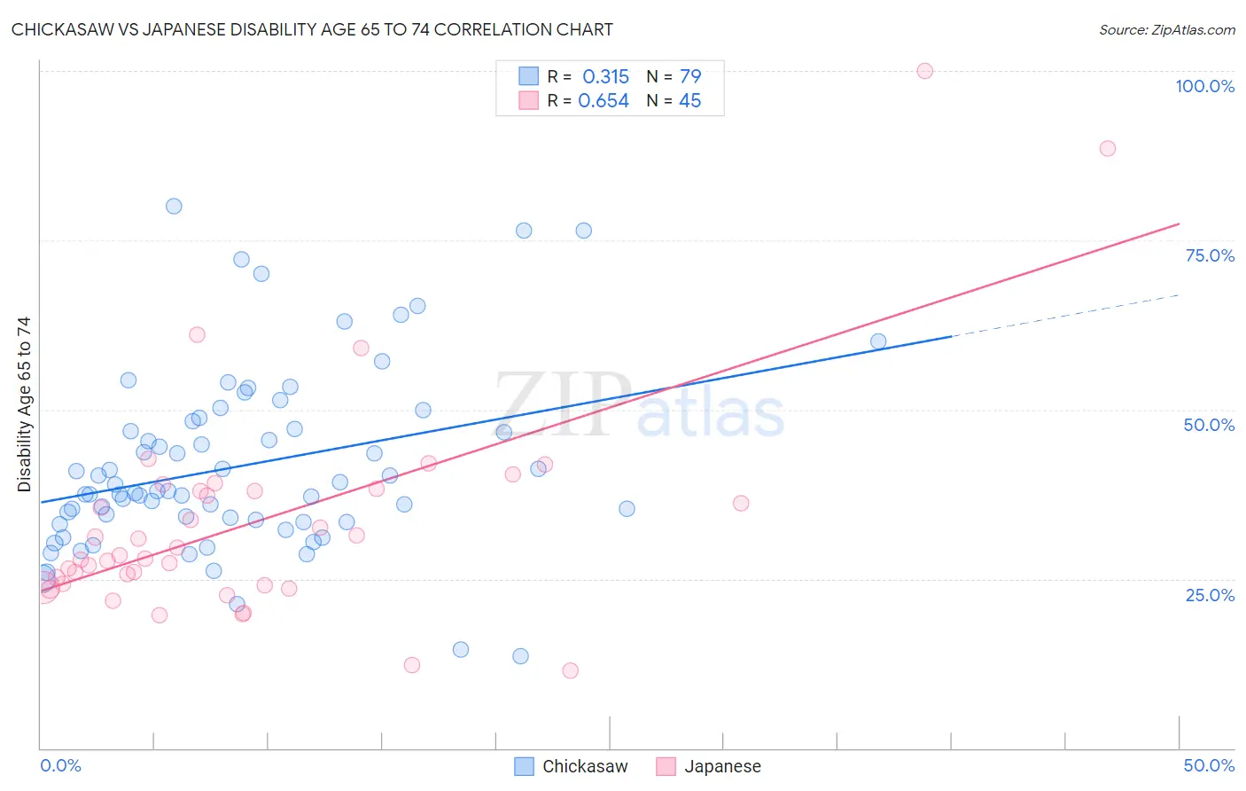 Chickasaw vs Japanese Disability Age 65 to 74