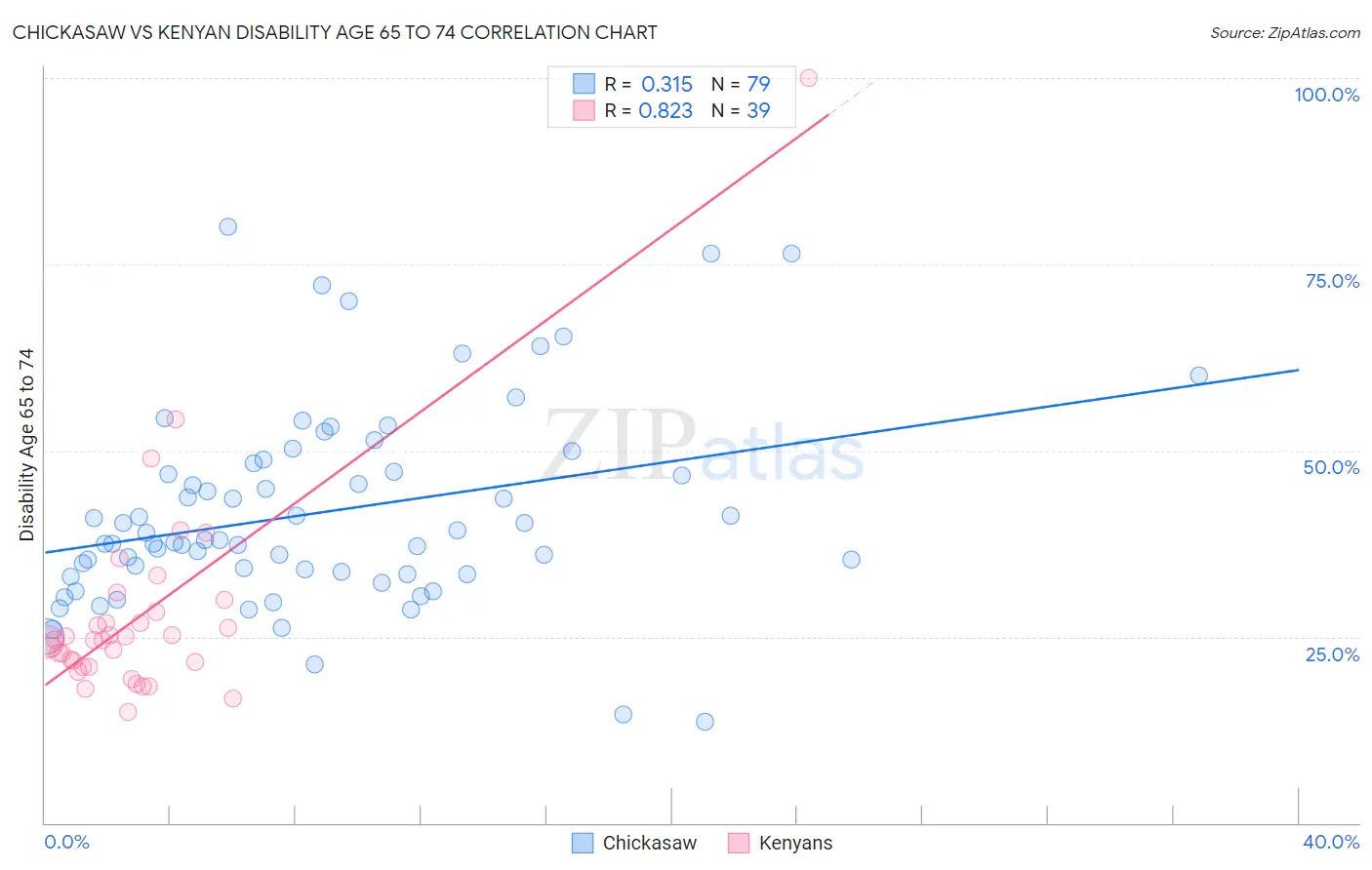 Chickasaw vs Kenyan Disability Age 65 to 74