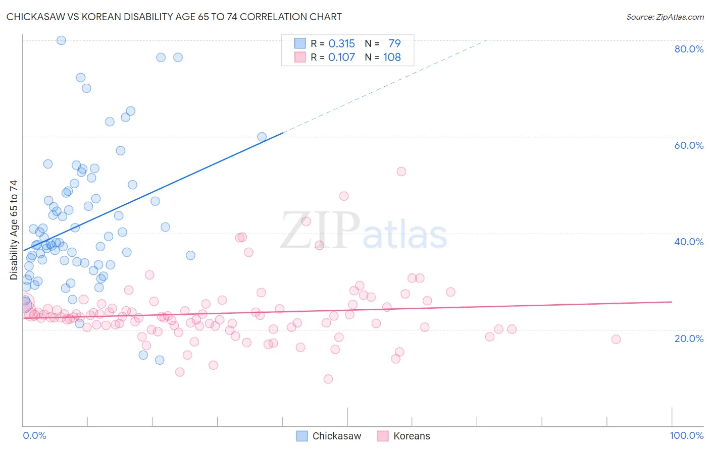 Chickasaw vs Korean Disability Age 65 to 74
