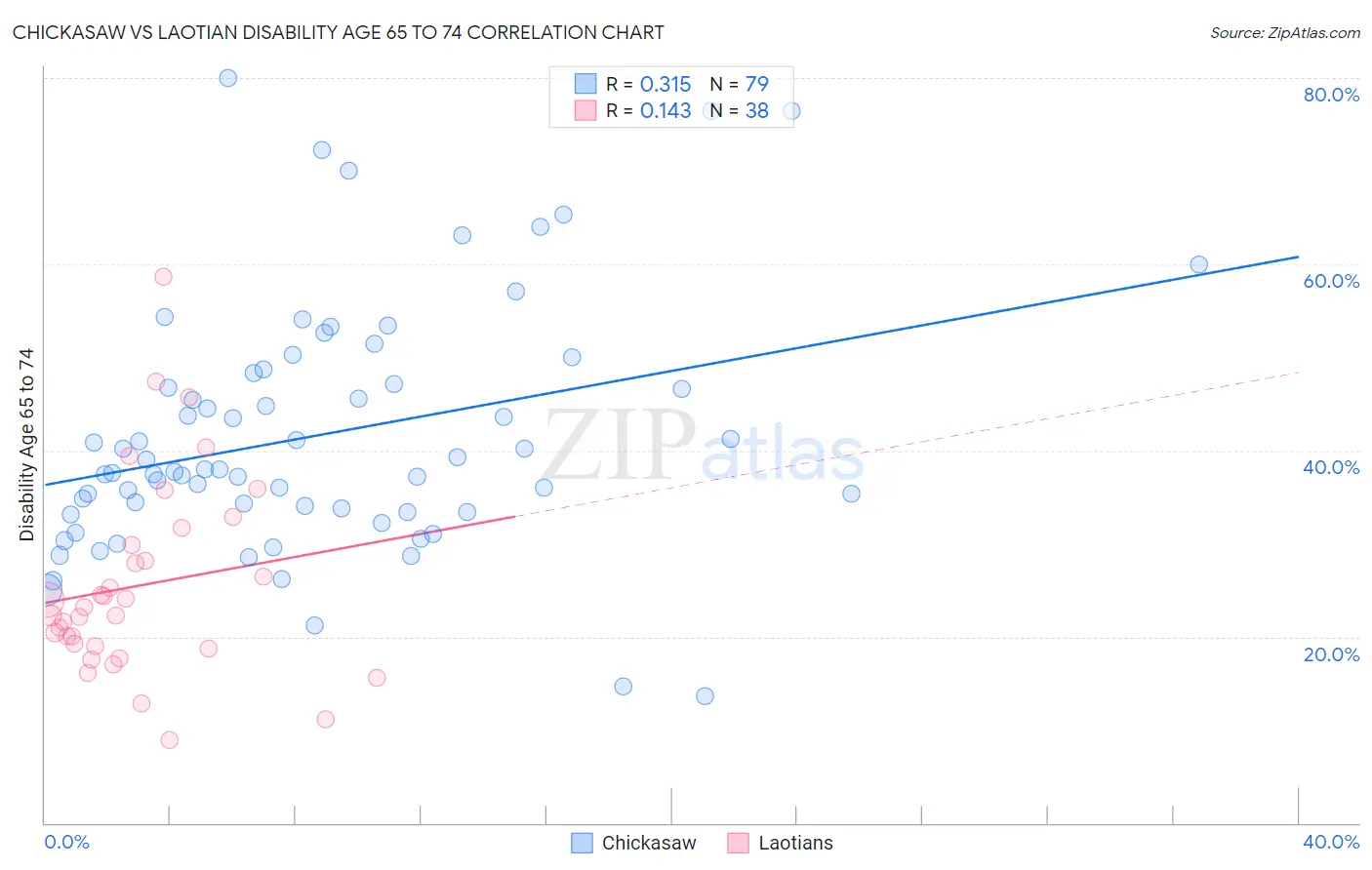 Chickasaw vs Laotian Disability Age 65 to 74