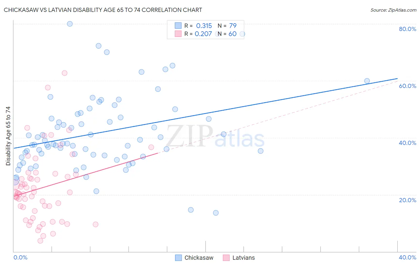 Chickasaw vs Latvian Disability Age 65 to 74