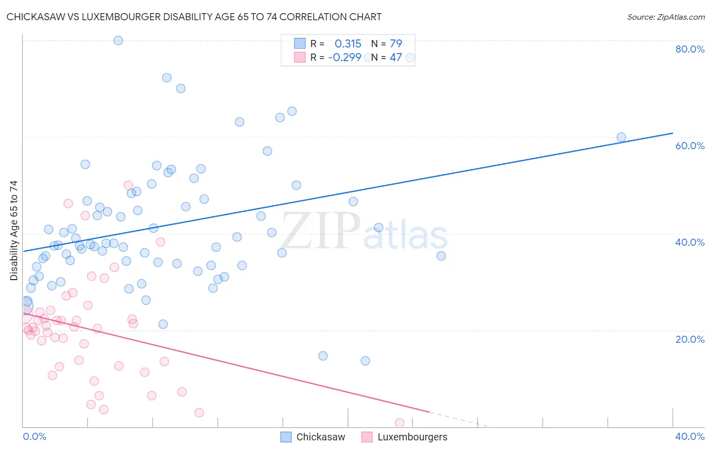 Chickasaw vs Luxembourger Disability Age 65 to 74