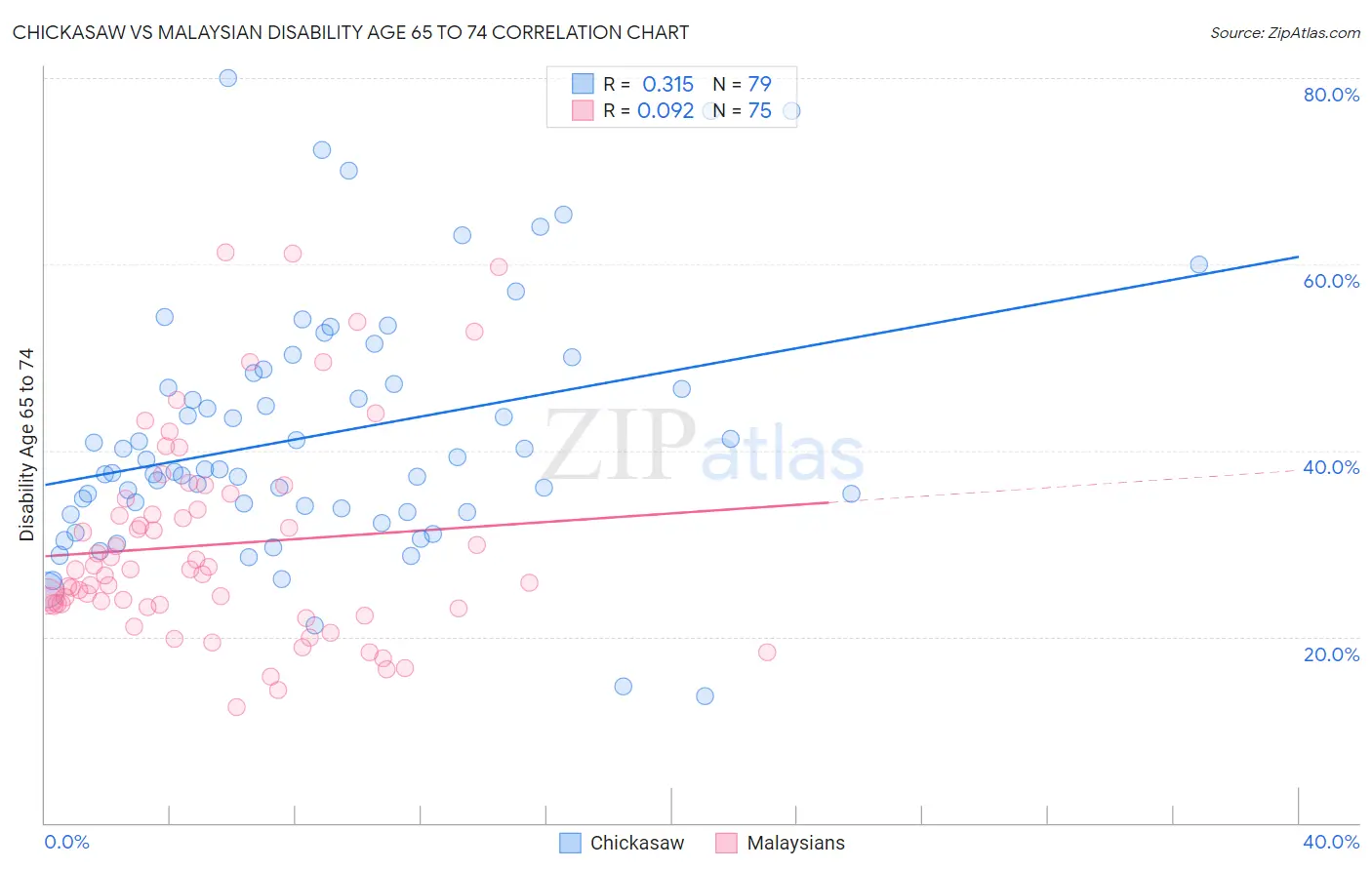Chickasaw vs Malaysian Disability Age 65 to 74
