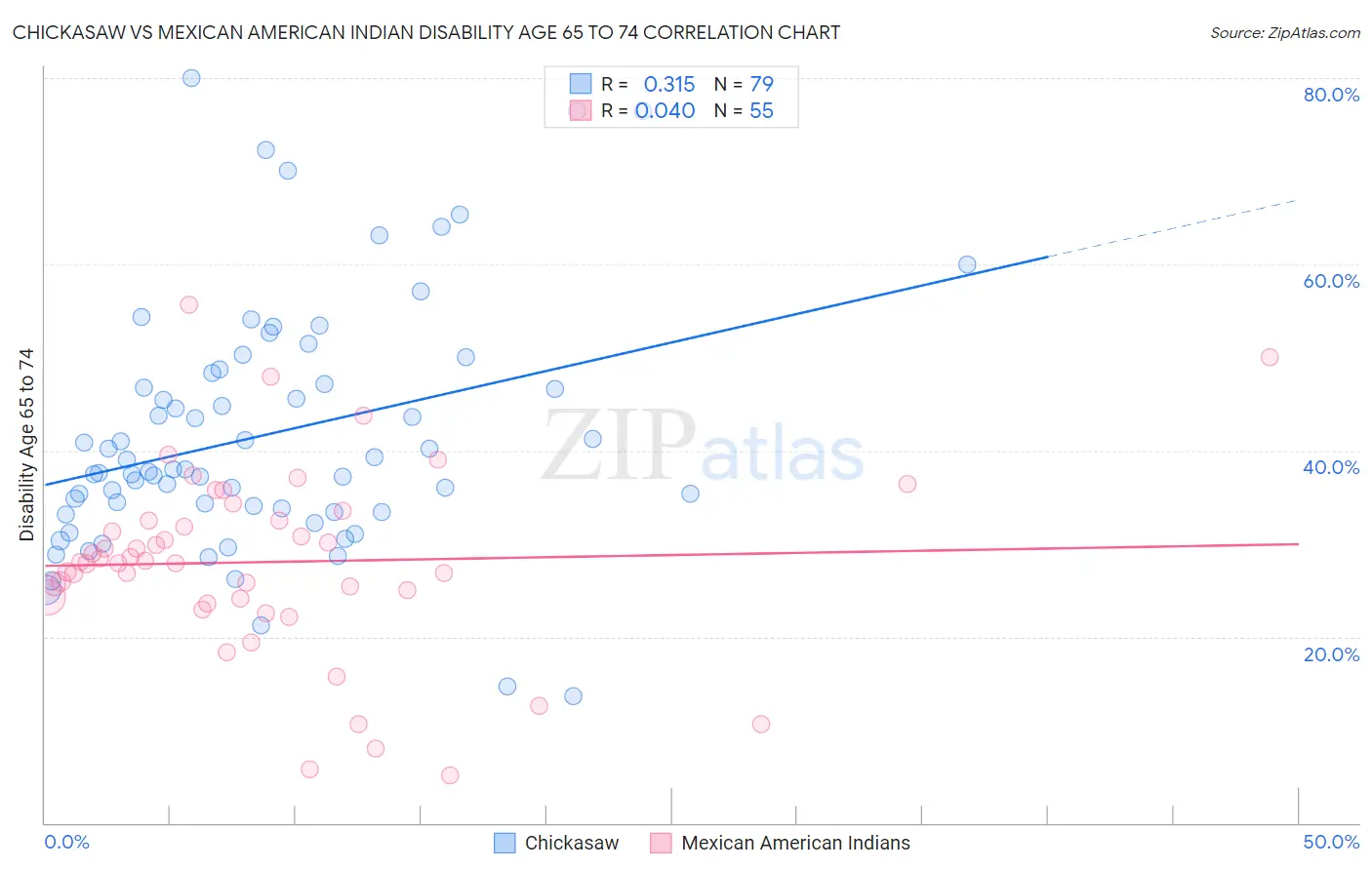 Chickasaw vs Mexican American Indian Disability Age 65 to 74