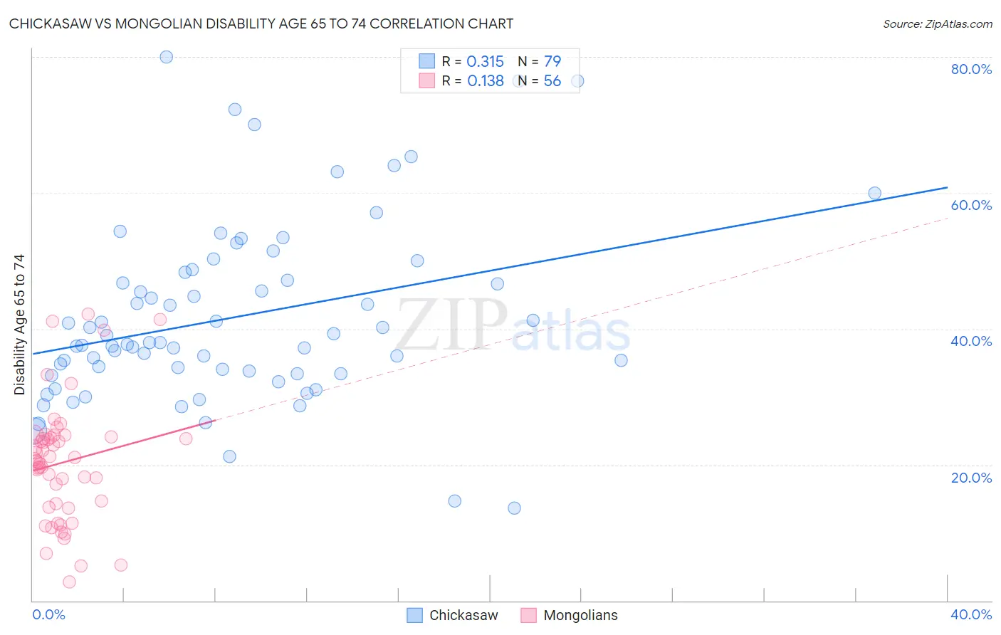 Chickasaw vs Mongolian Disability Age 65 to 74