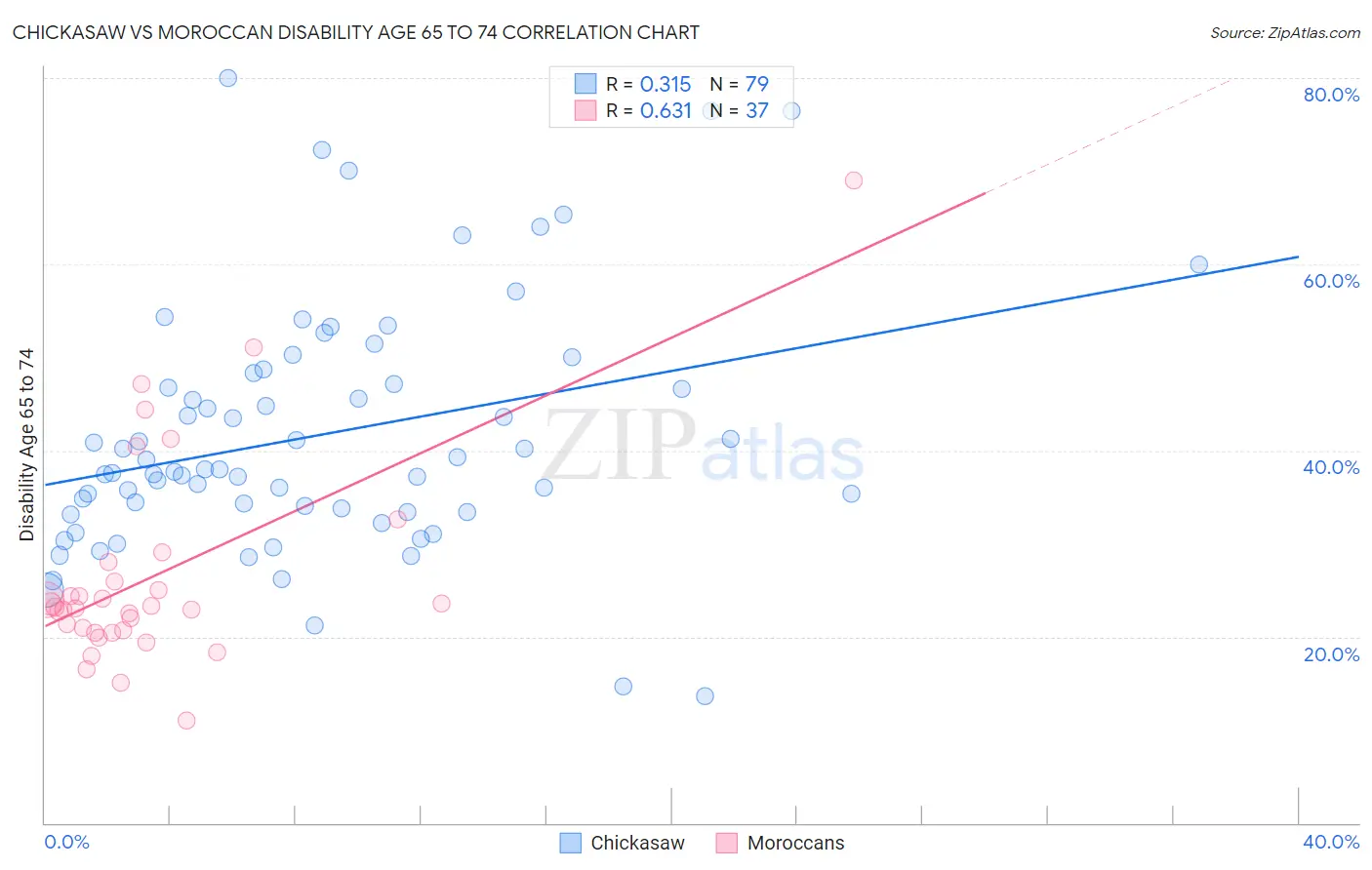 Chickasaw vs Moroccan Disability Age 65 to 74