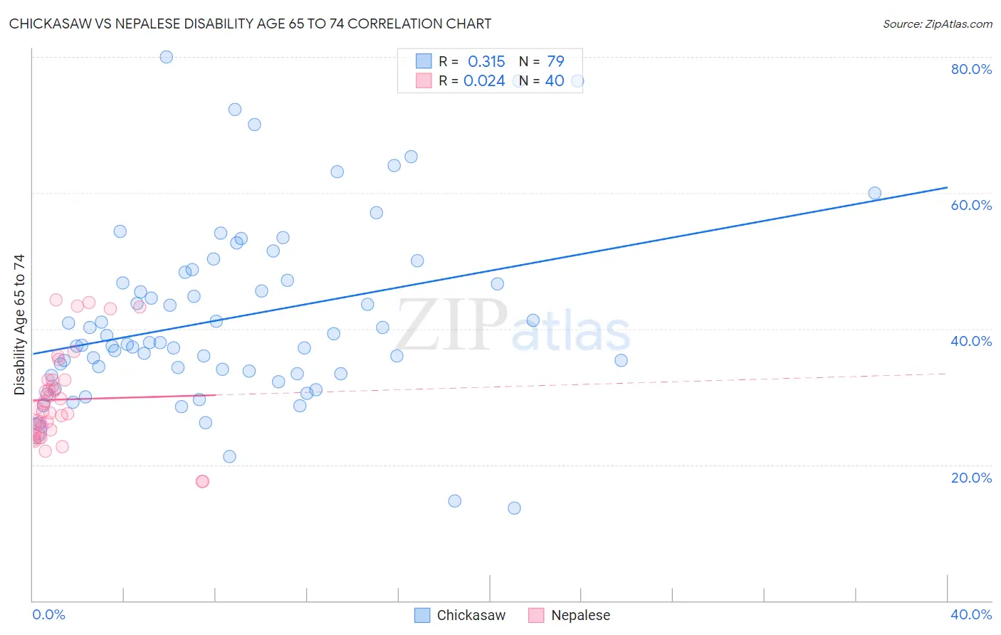 Chickasaw vs Nepalese Disability Age 65 to 74