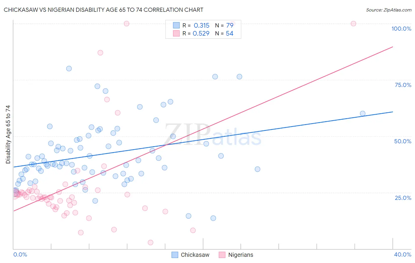 Chickasaw vs Nigerian Disability Age 65 to 74