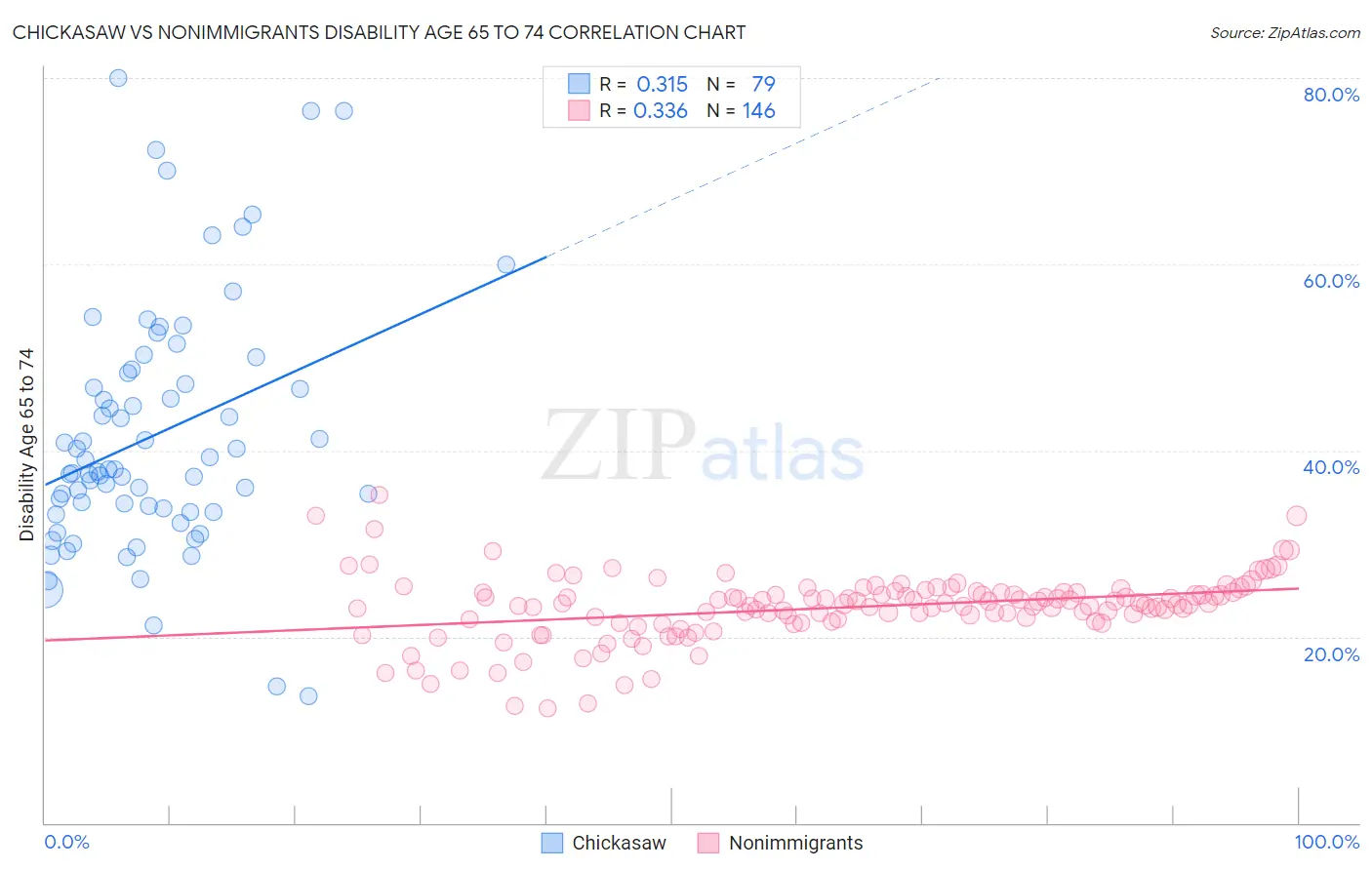 Chickasaw vs Nonimmigrants Disability Age 65 to 74