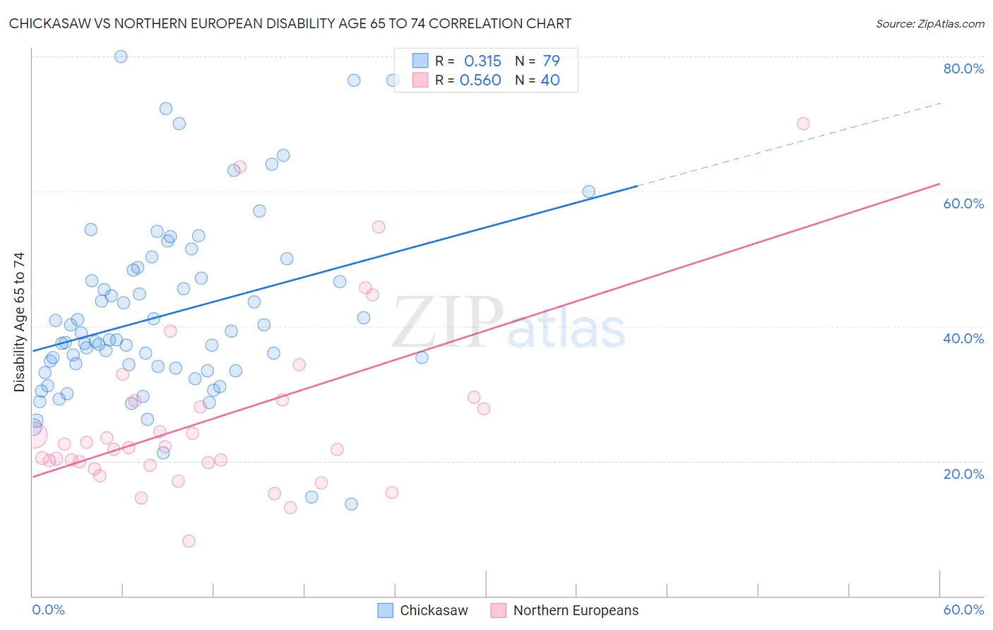 Chickasaw vs Northern European Disability Age 65 to 74