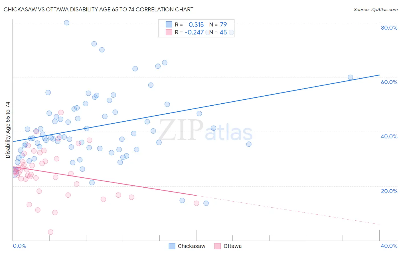 Chickasaw vs Ottawa Disability Age 65 to 74