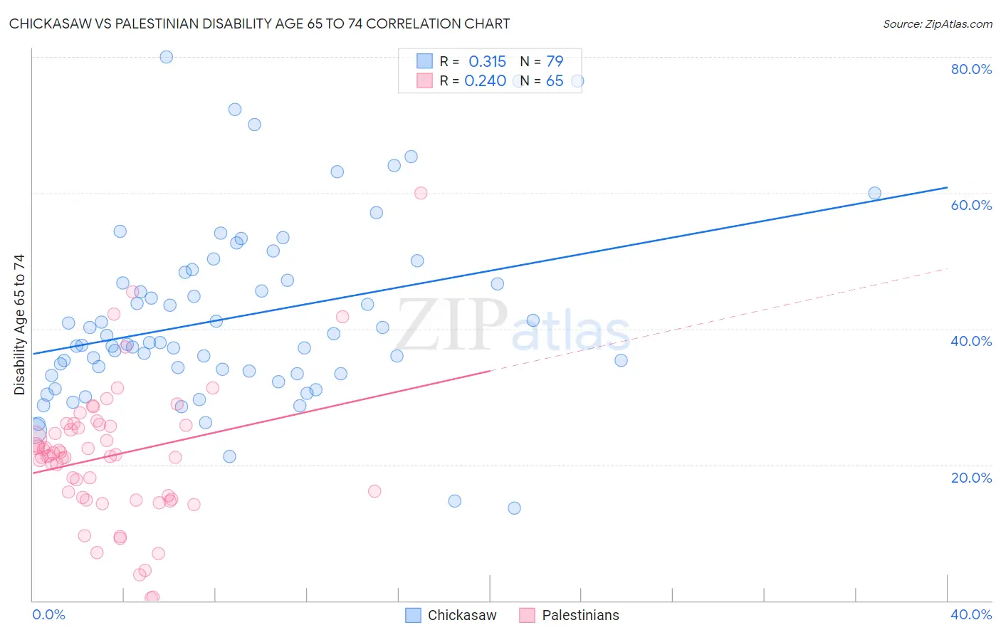 Chickasaw vs Palestinian Disability Age 65 to 74