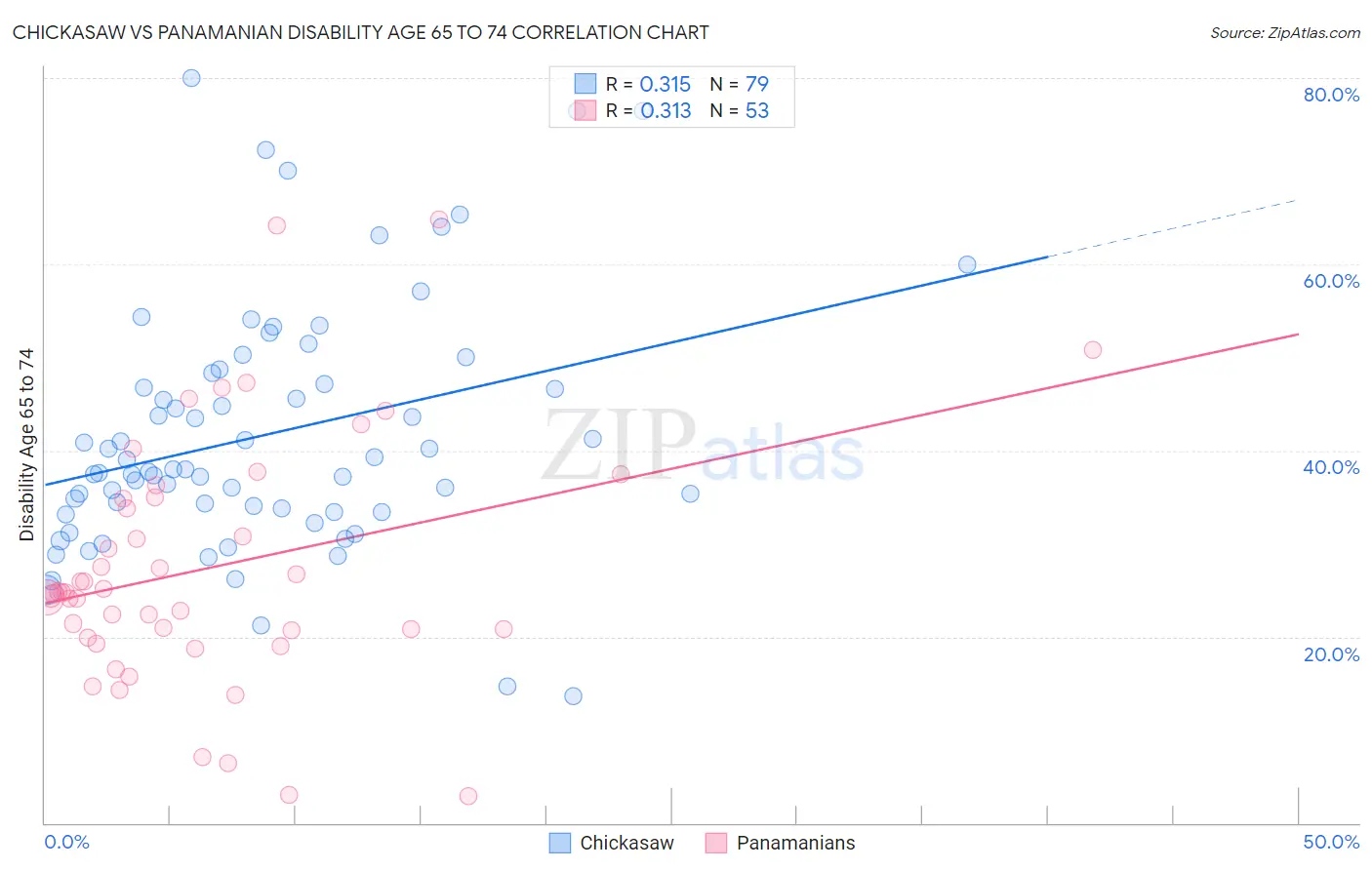 Chickasaw vs Panamanian Disability Age 65 to 74