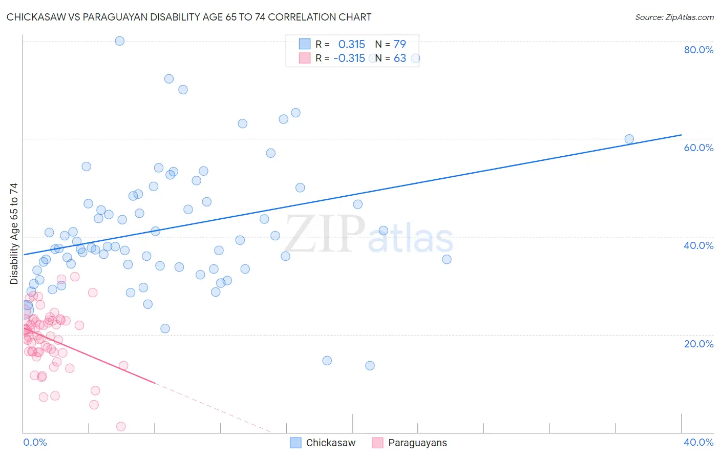 Chickasaw vs Paraguayan Disability Age 65 to 74
