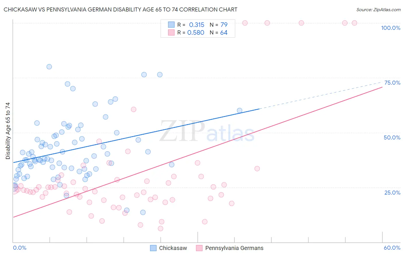 Chickasaw vs Pennsylvania German Disability Age 65 to 74