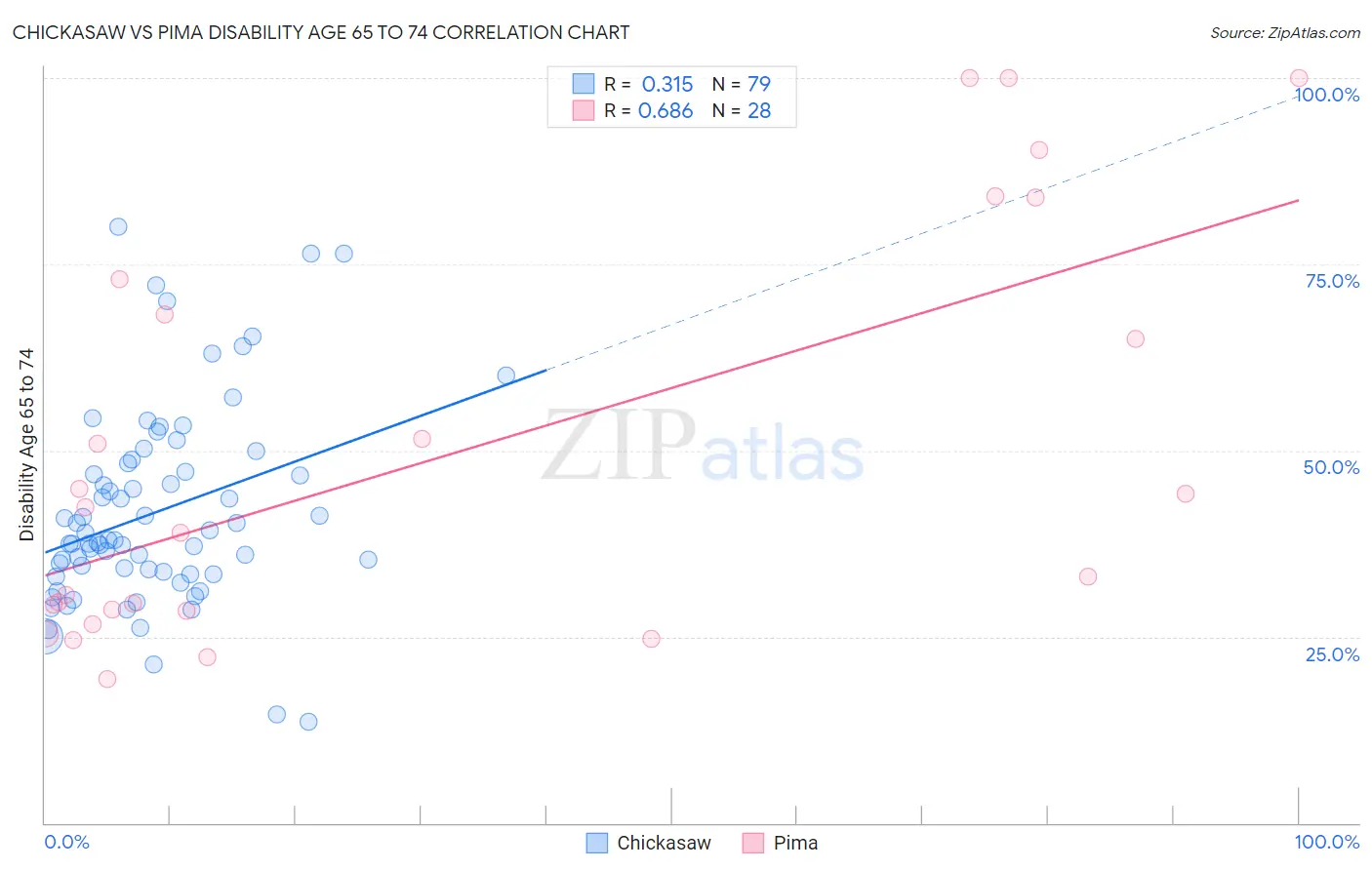 Chickasaw vs Pima Disability Age 65 to 74