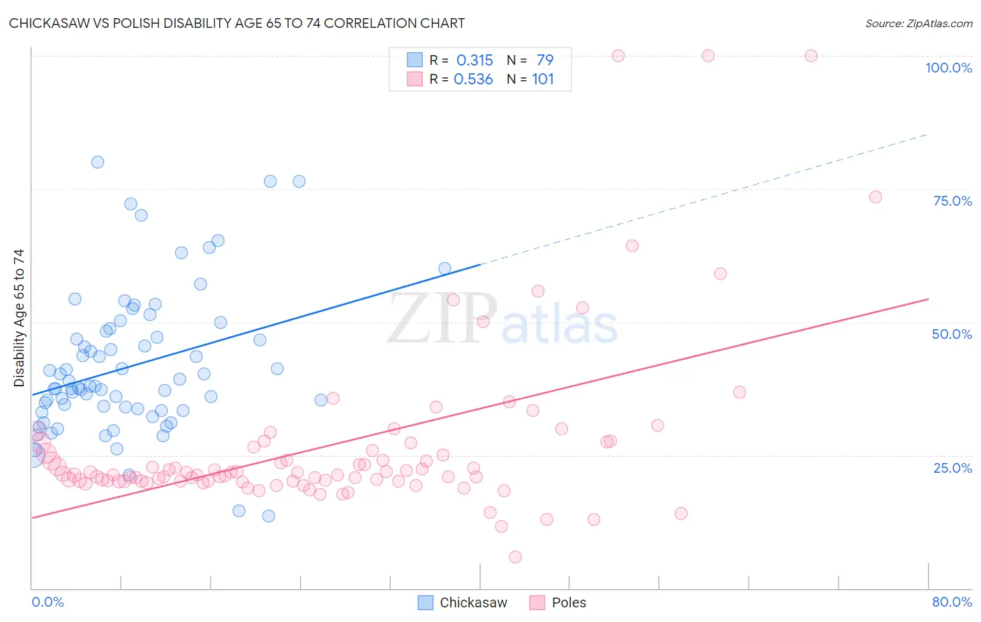 Chickasaw vs Polish Disability Age 65 to 74