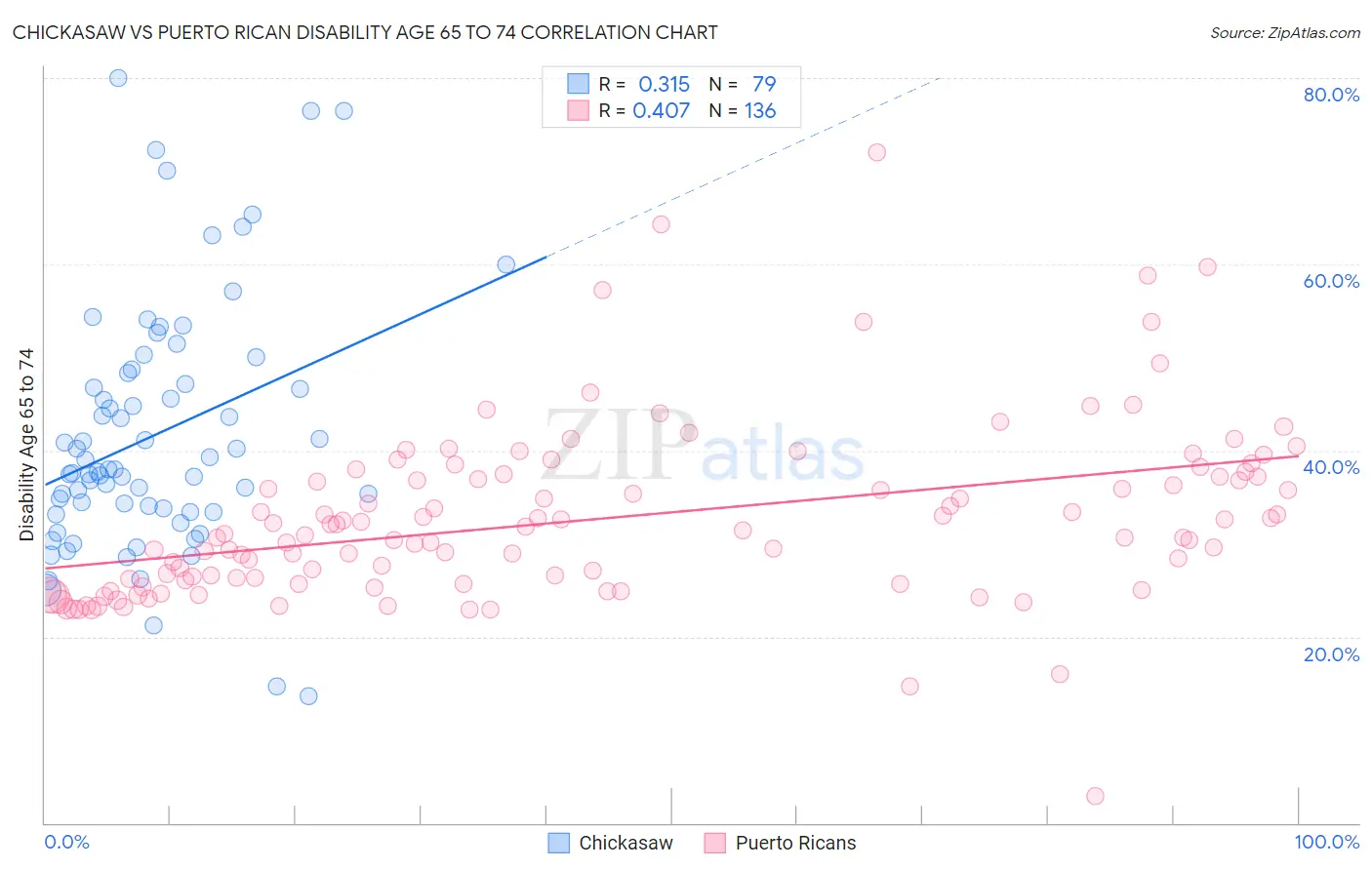 Chickasaw vs Puerto Rican Disability Age 65 to 74