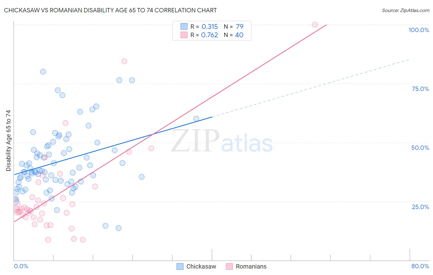 Chickasaw vs Romanian Disability Age 65 to 74