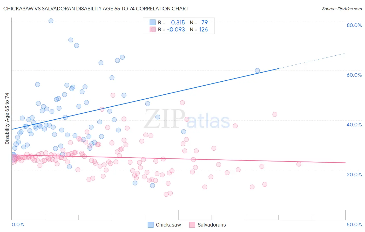 Chickasaw vs Salvadoran Disability Age 65 to 74