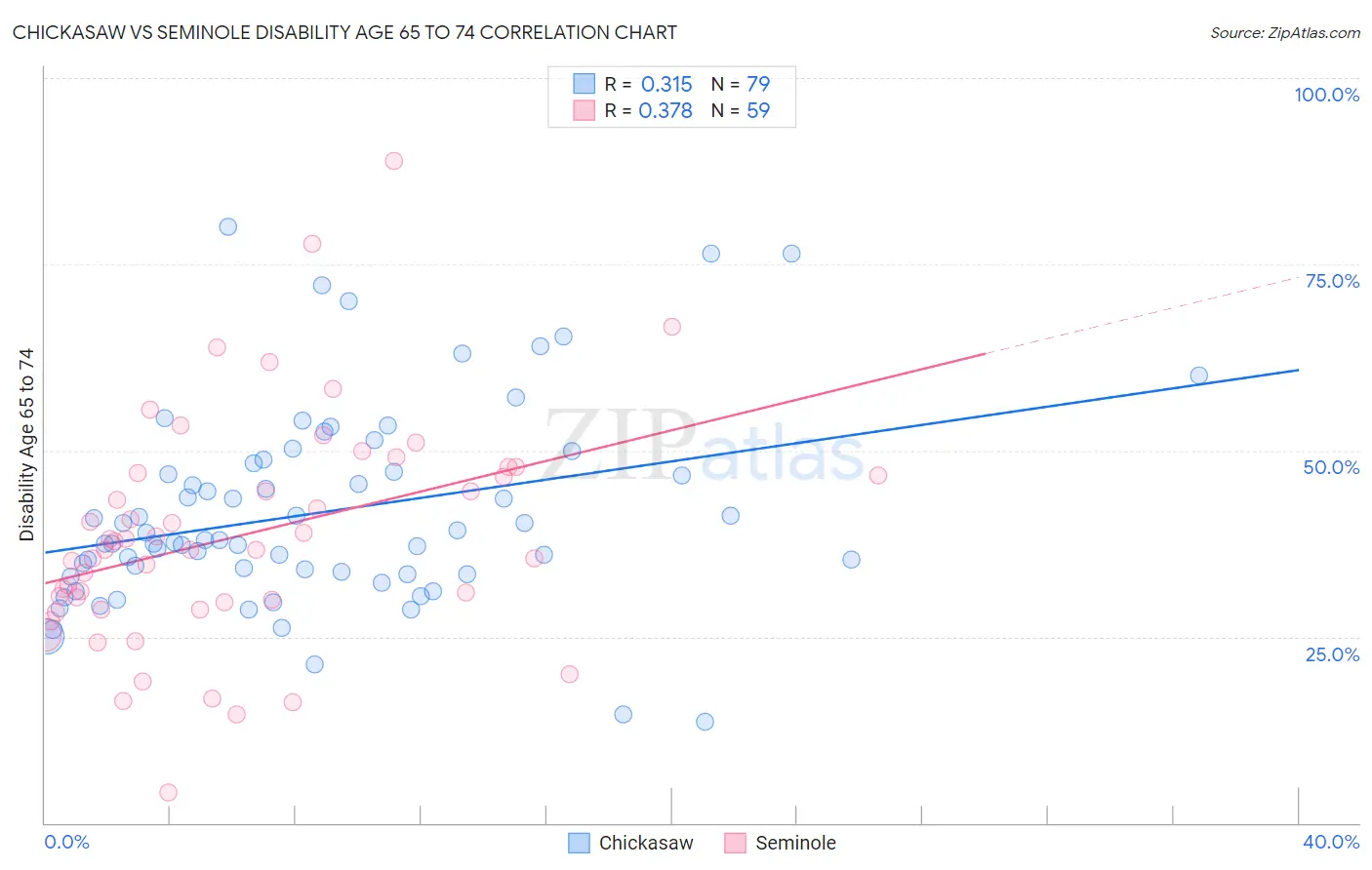 Chickasaw vs Seminole Disability Age 65 to 74