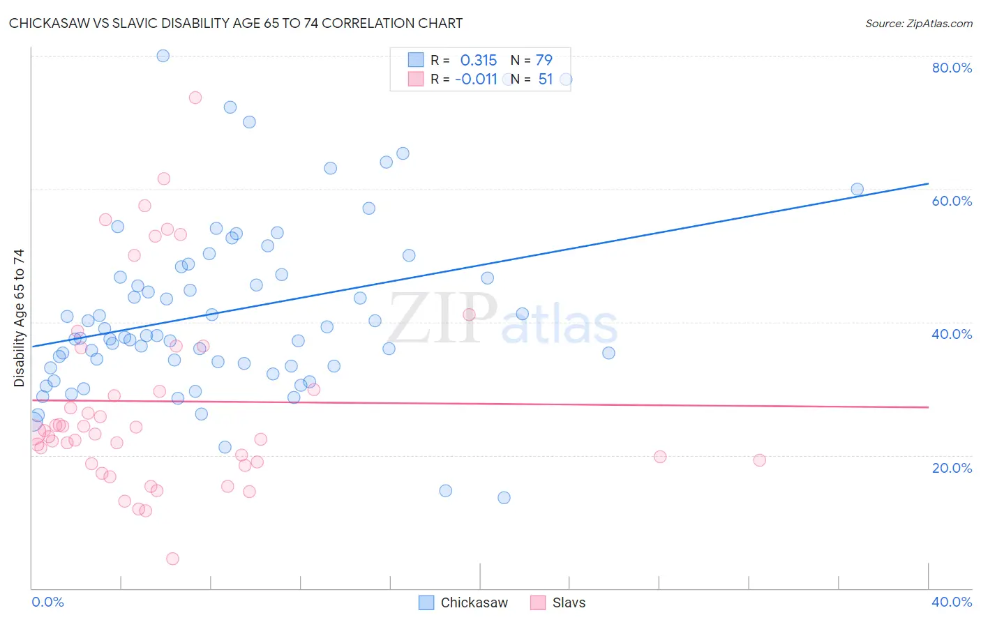 Chickasaw vs Slavic Disability Age 65 to 74