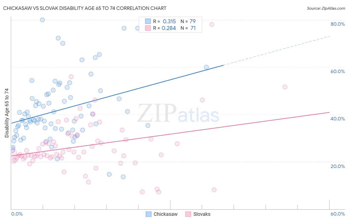 Chickasaw vs Slovak Disability Age 65 to 74