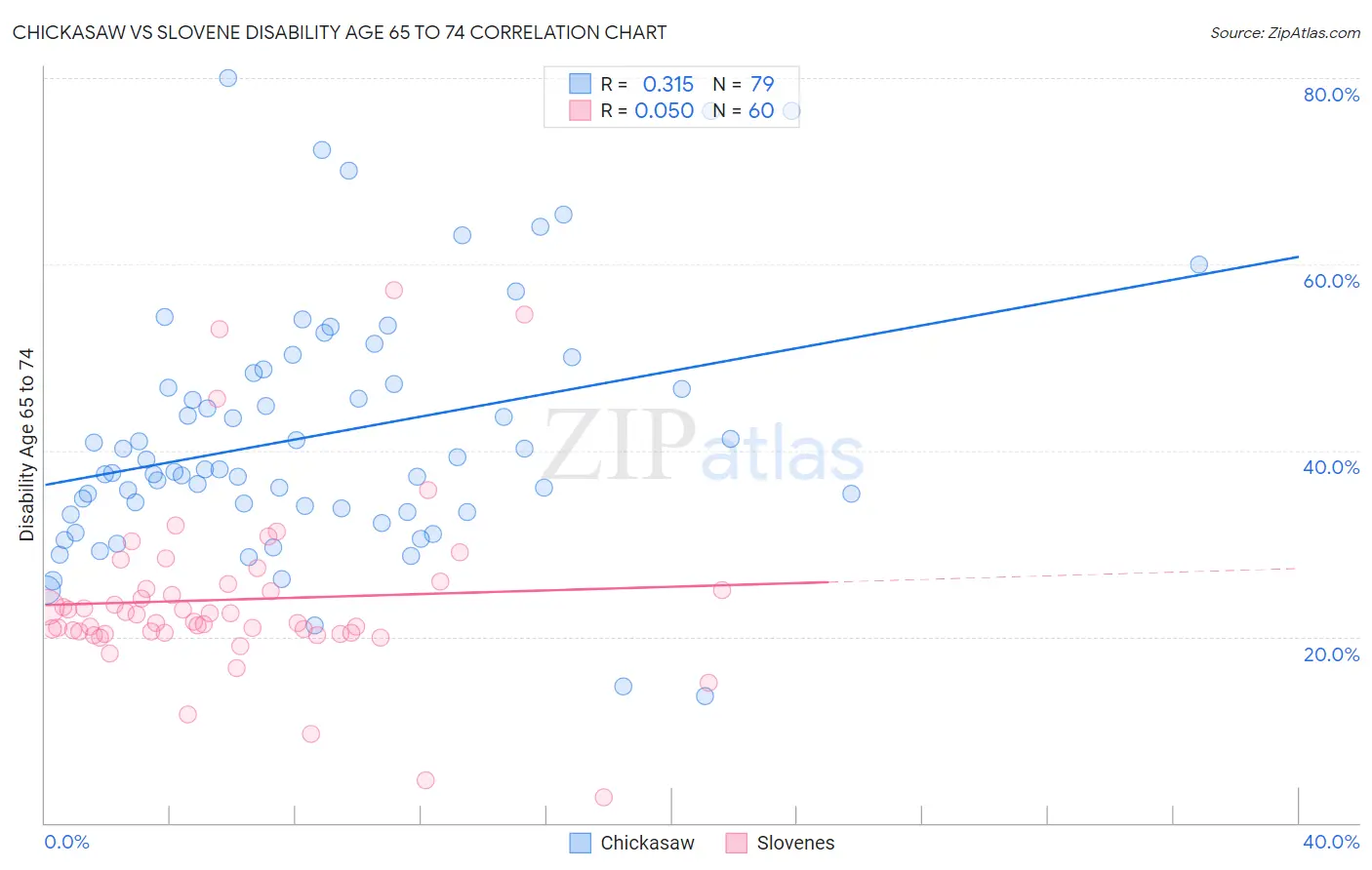 Chickasaw vs Slovene Disability Age 65 to 74