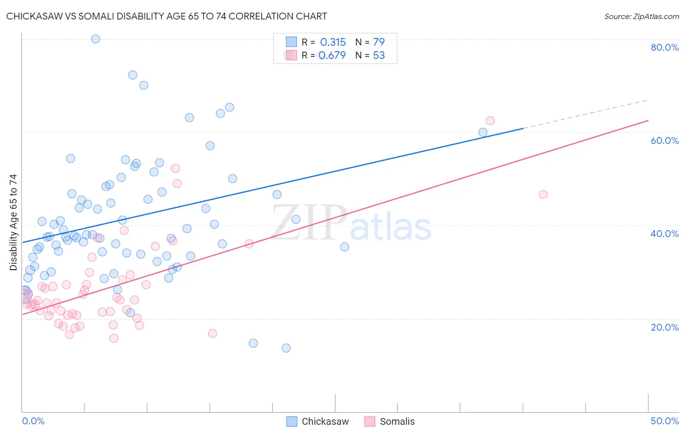 Chickasaw vs Somali Disability Age 65 to 74