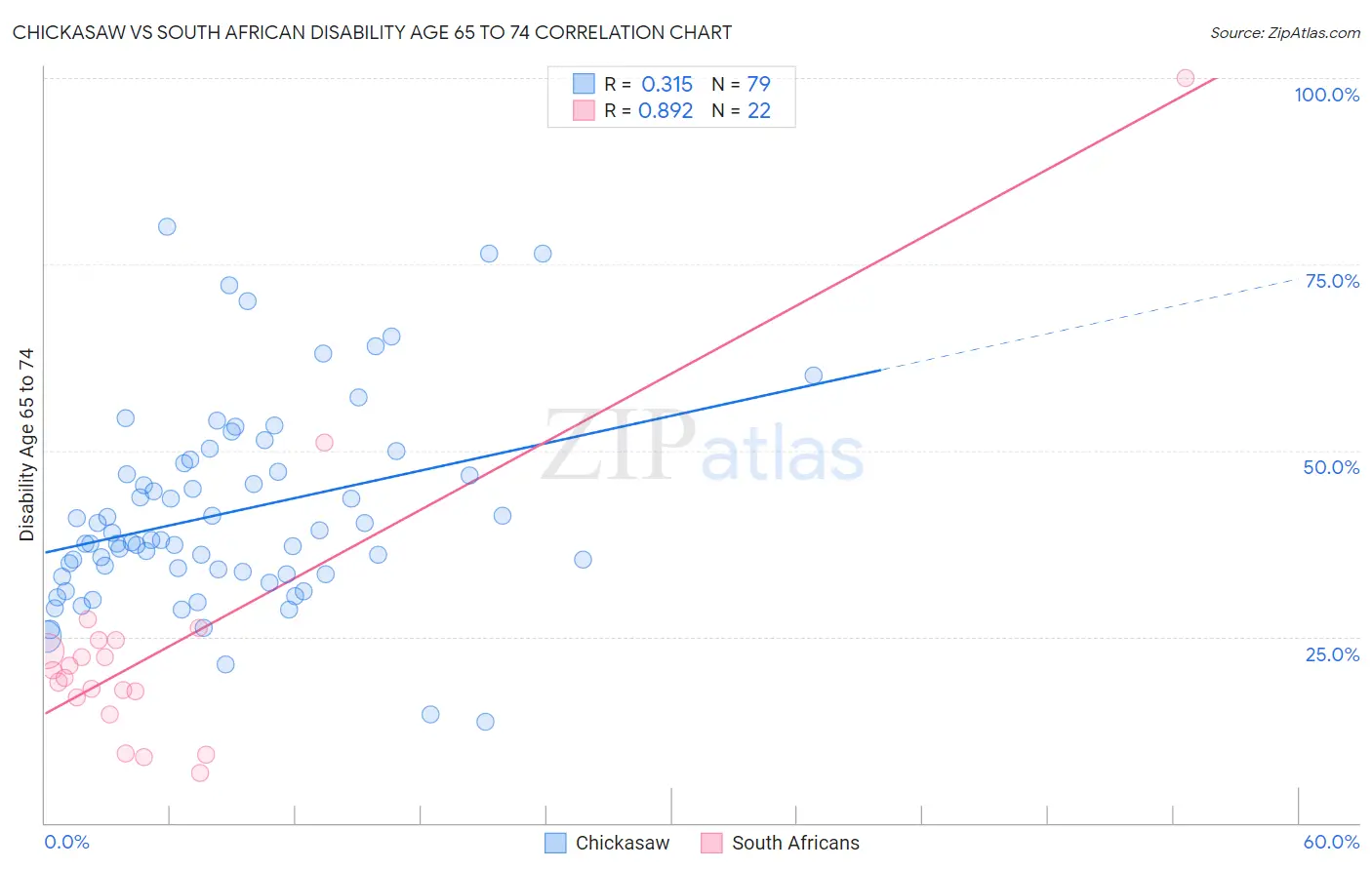 Chickasaw vs South African Disability Age 65 to 74