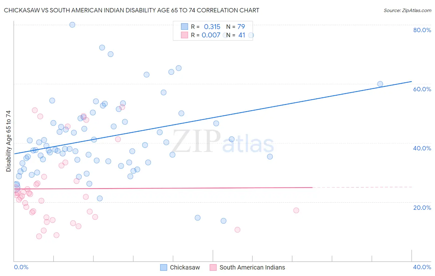 Chickasaw vs South American Indian Disability Age 65 to 74