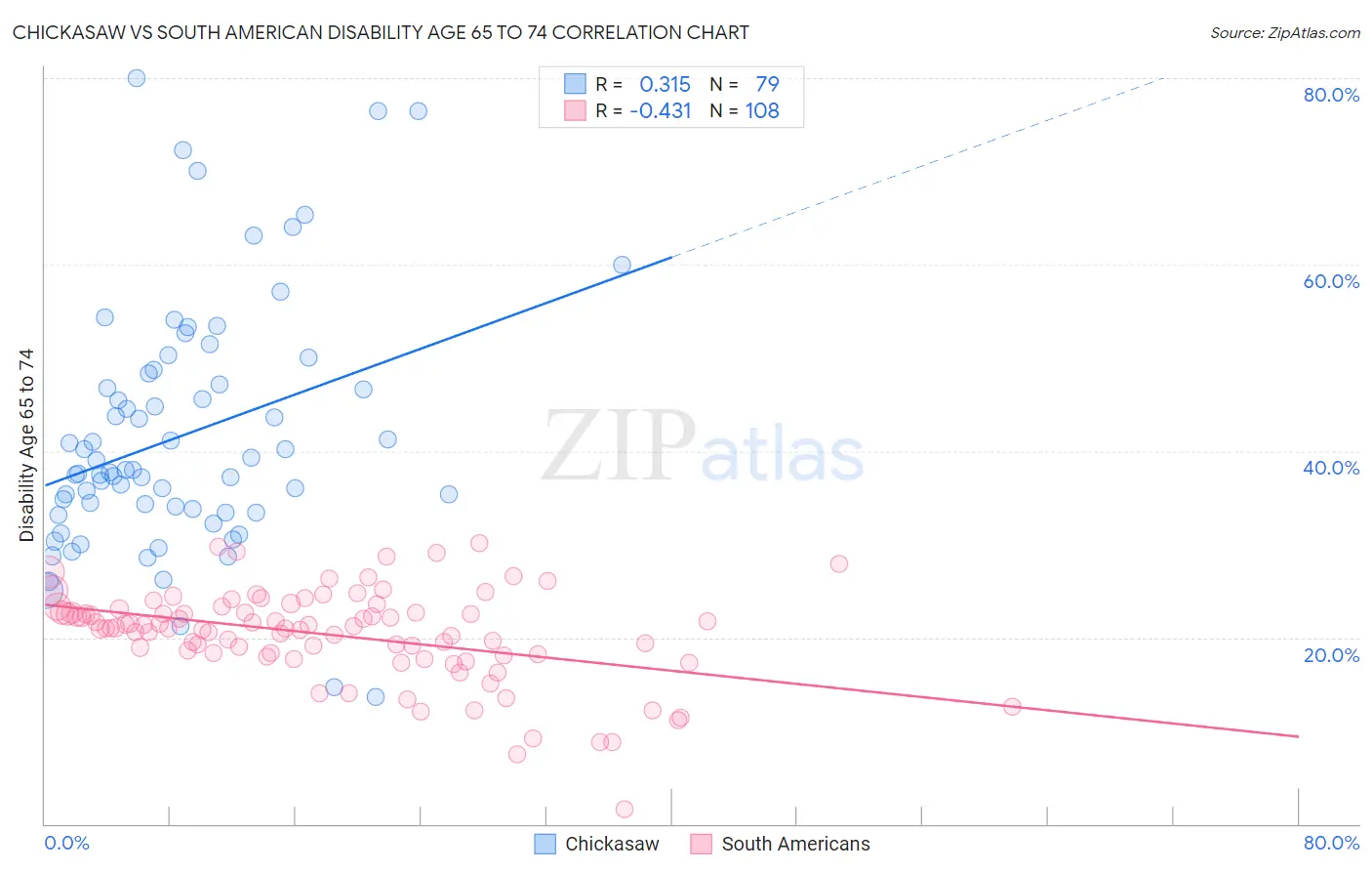 Chickasaw vs South American Disability Age 65 to 74