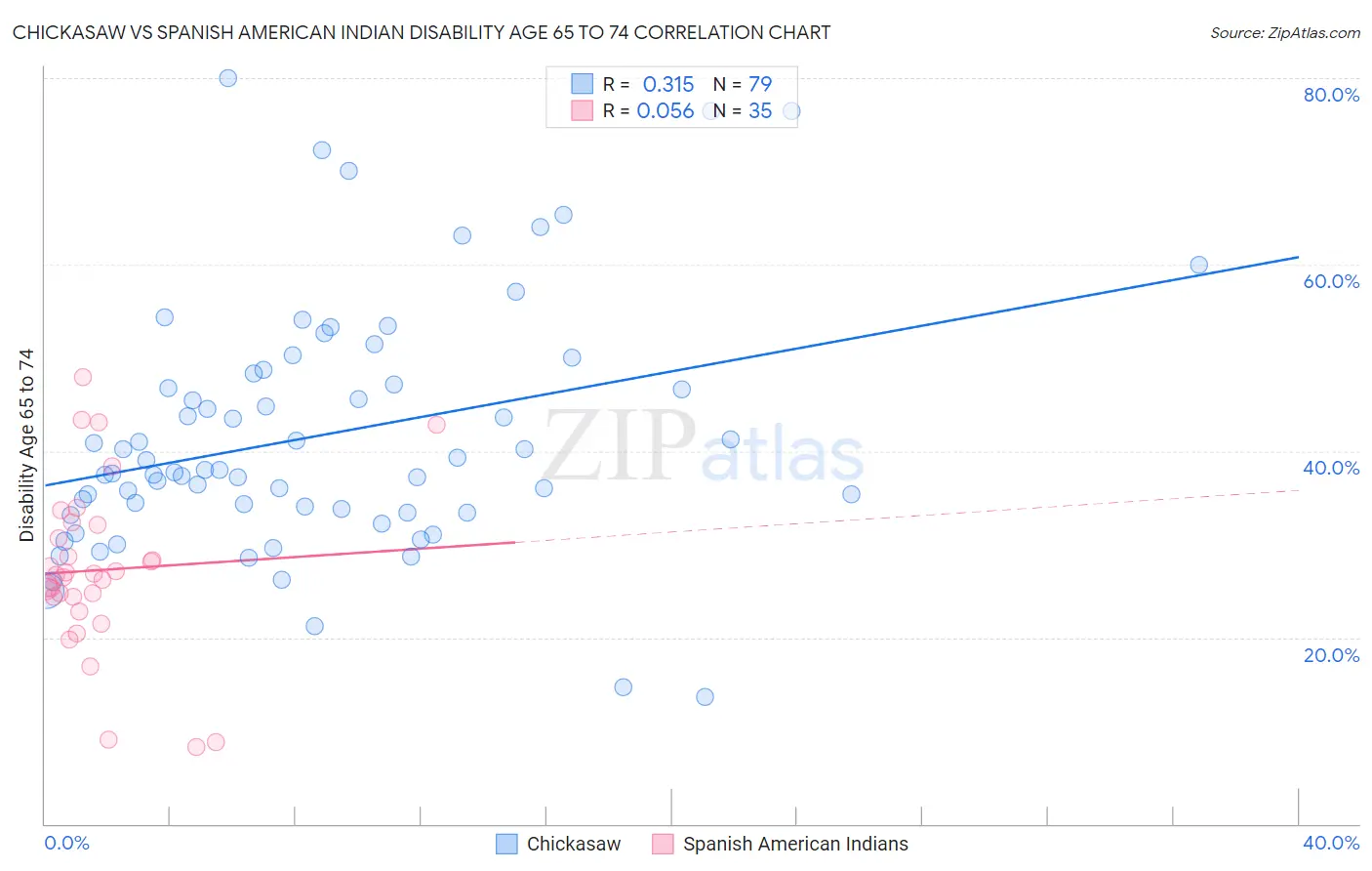 Chickasaw vs Spanish American Indian Disability Age 65 to 74