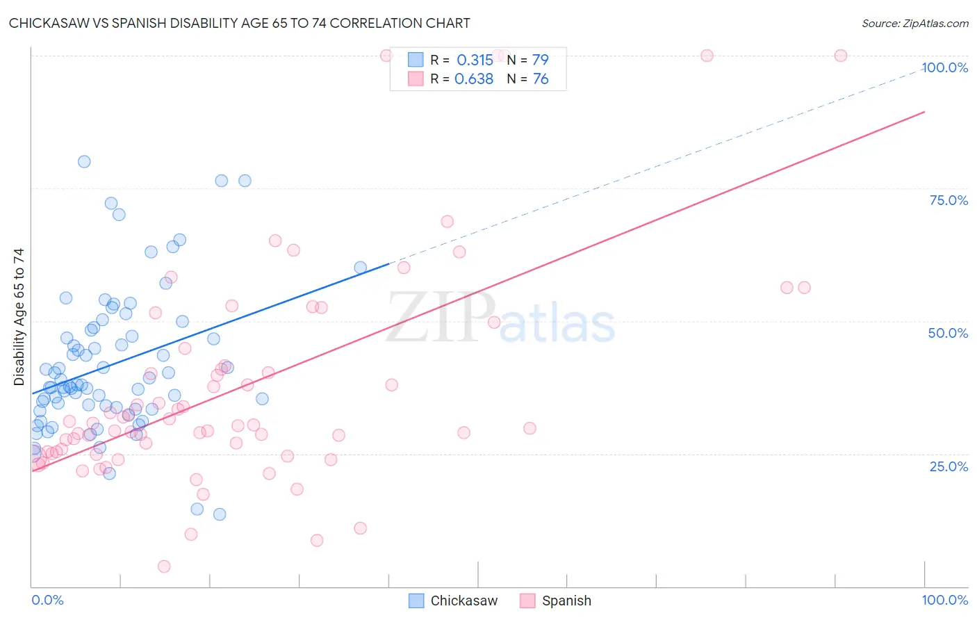 Chickasaw vs Spanish Disability Age 65 to 74