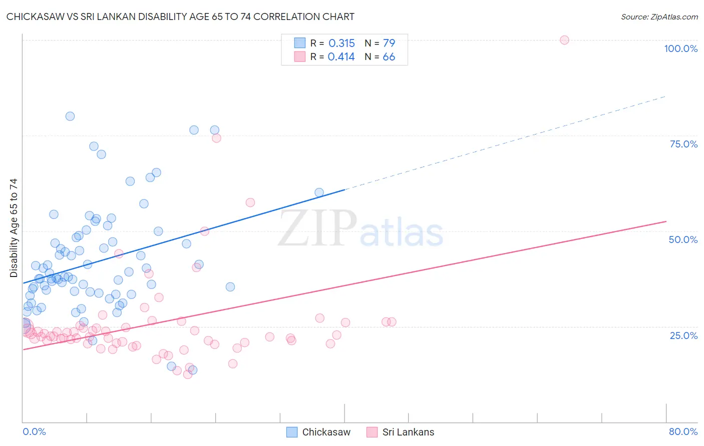 Chickasaw vs Sri Lankan Disability Age 65 to 74
